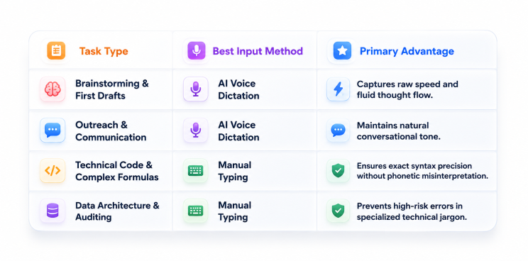 Speed vs Depth in AI Voice Dictation